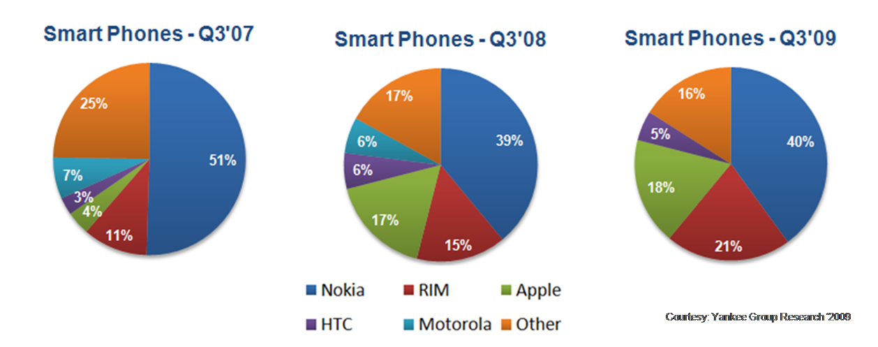 Continuing with the discussion on Smartphones. Though Nokia is at 46% in 