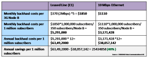 E1 vs Ethernet costs