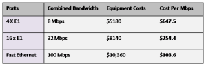 Ethernet microwave Vs. TDM microwave equipment cost comparison